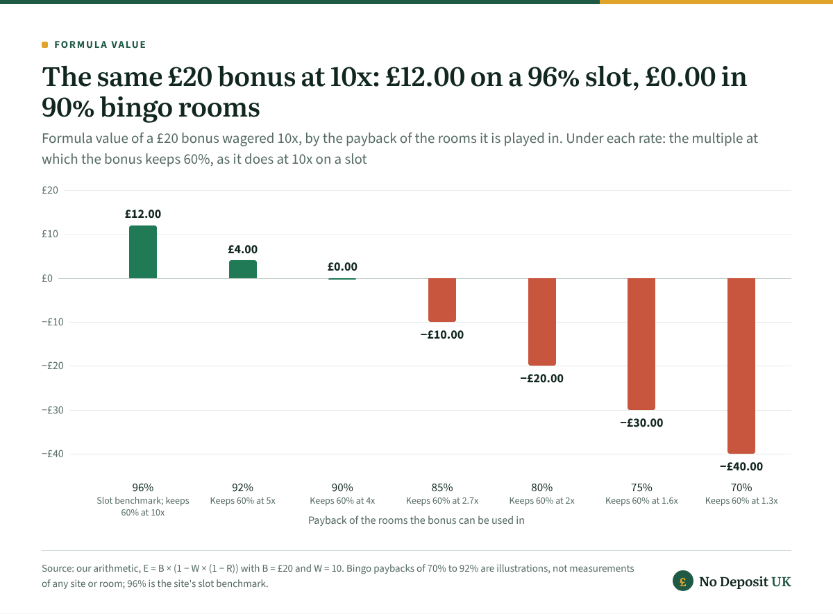 A £20 bingo sign up bonus wagered 10x has a formula value of £12.00 on a 96% slot, £4.00 in rooms paying back 92%, £0.00 at 90% and −£20.00 at 80%; in 90% rooms it needs 4x or less to keep what the slot bonus keeps.