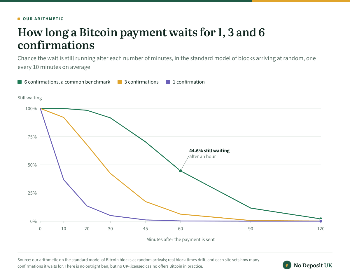 Bitcoin casino payments wait on confirmations: in the standard model 13.5% of single confirmations take over 20 minutes, while a wait for six is still running after an hour 44.6% of the time, after 90 minutes 11.6% and after two hours 2.0%.