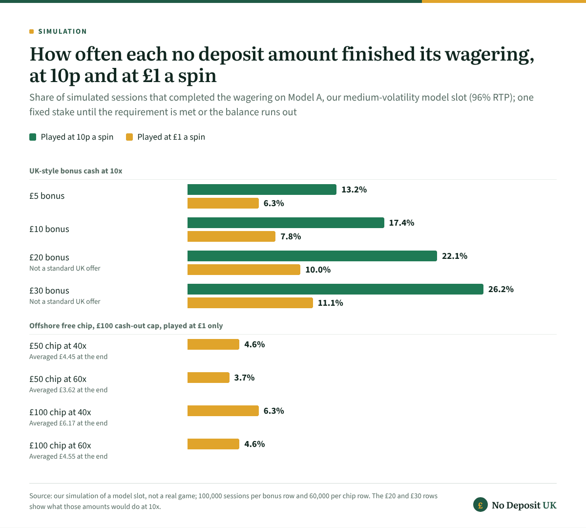 Casino no deposit bonus simulation on a model slot: at 10p a spin, £5 to £30 bonuses at 10x finished the wagering 13.2% to 26.2% of the time, at £1 only 6.3% to 11.1%, and offshore £50 and £100 free chips 3.7% to 6.3%.