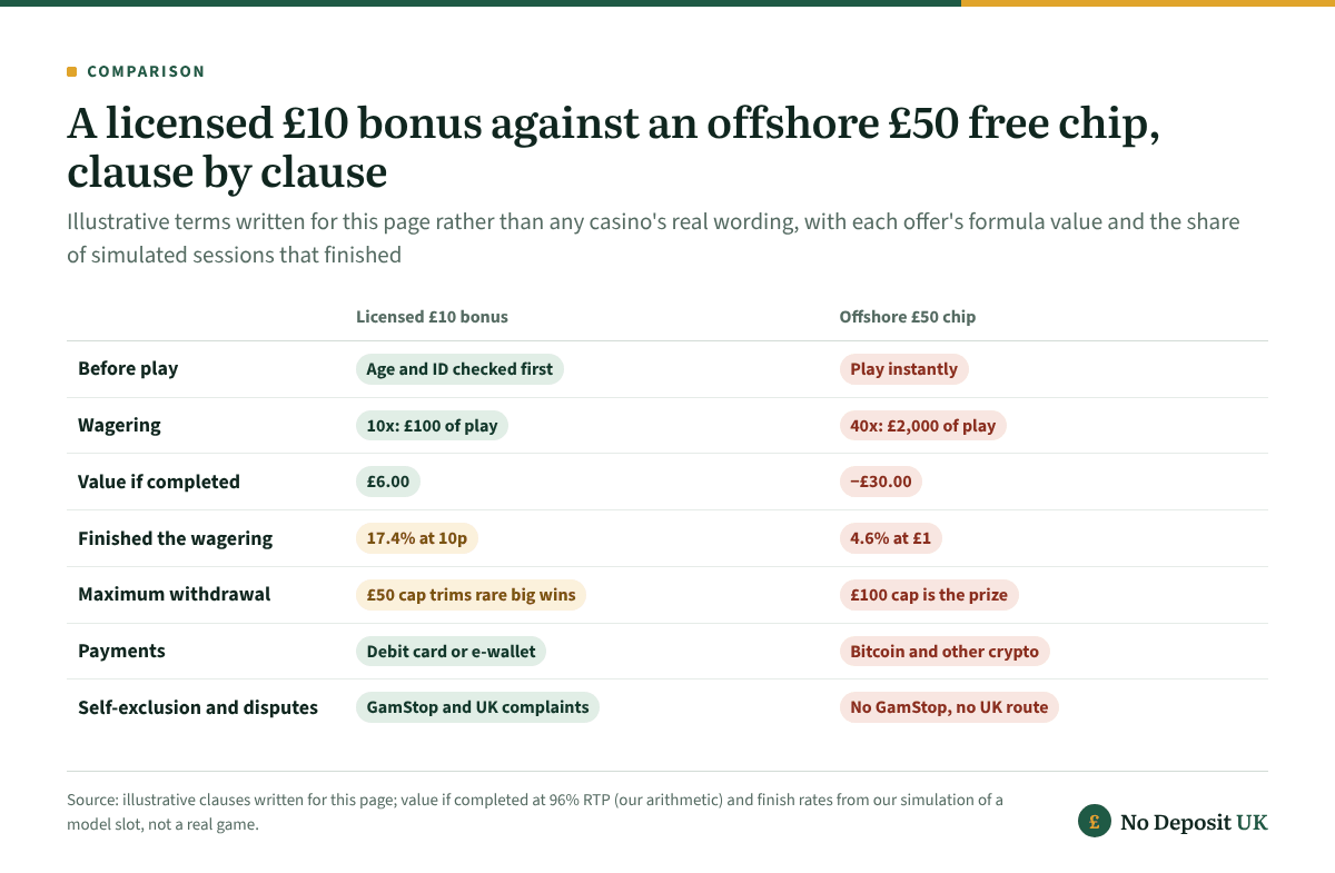 Casino no deposit bonus terms compared: a licensed £10 bonus checks ID first, asks 10x (£100 of play), is worth £6.00 if completed and finished 17.4% of the time, while an offshore £50 chip asks 40x, is worth −£30.00 and finished 4.6%.