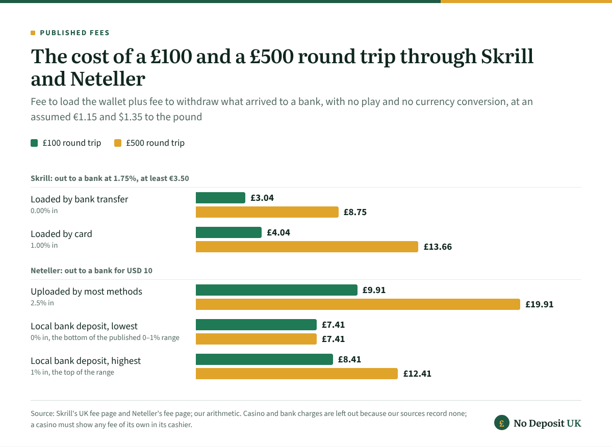 Round trips through two casino payment methods: £100 via Skrill loaded by bank transfer costs £3.04 and £500 costs £8.75; loaded by card £4.04 and £13.66; Neteller uploaded at 2.5% costs £9.91 and £19.91, or £7.41 to £12.41 by local bank deposit.