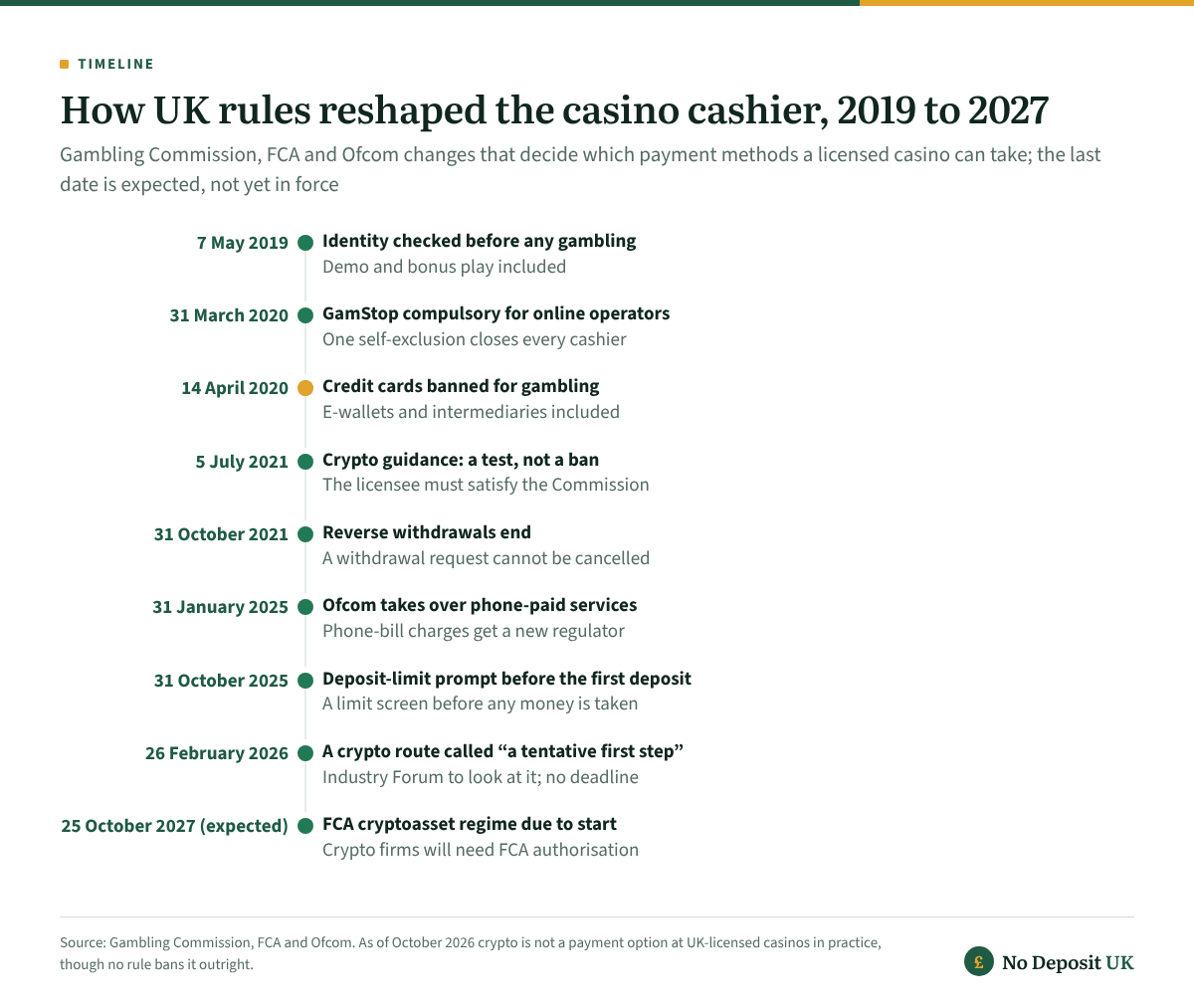 The rules behind UK casino payment methods by date: identity checks before play from 7 May 2019, GamStop from 31 March 2020, the credit-card ban from 14 April 2020, no reverse withdrawals from 31 October 2021, a deposit-limit prompt from 31 October 2025 and an FCA crypto regime expected in 2027.