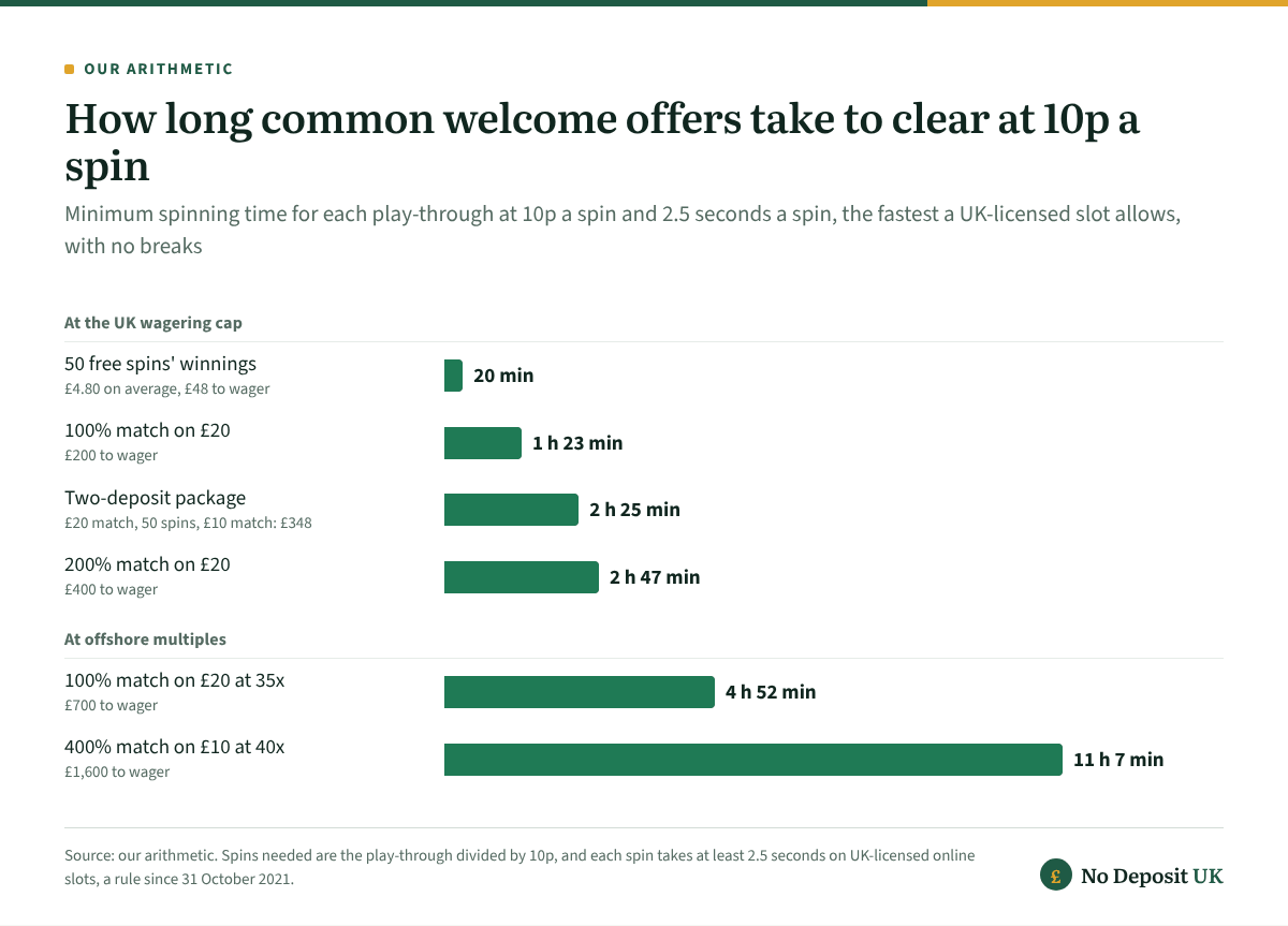 Minimum time to clear casino welcome bonus wagering at 10p a spin: 20 min for 50 spins' winnings at 10x, 1 h 23 min for a 100% match on £20, 4 h 52 min for the same match at 35x and 11 h 7 min for a 400% match on £10 at 40x.