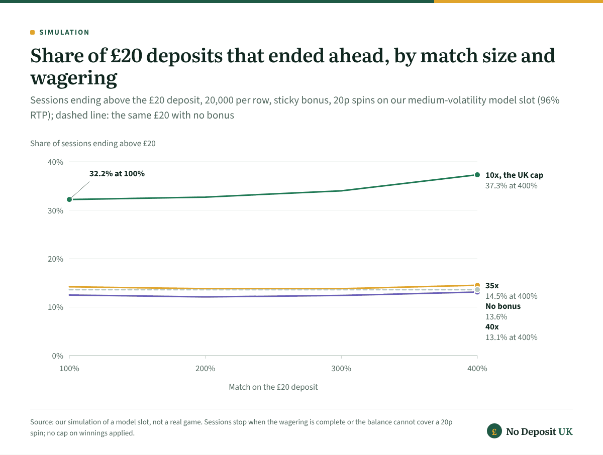 Casino welcome bonus simulation on a model slot: at 10x, 32.2% to 37.3% of £20-deposit sessions ended above £20 as the match rose from 100% to 400%; at 35x and 40x the share stayed between 12.1% and 14.5%, close to the 13.6% with no bonus.