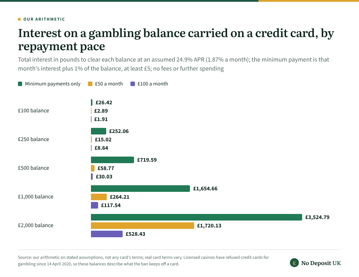 At an assumed 24.9% APR, £1,000 of credit card casino losses repaid by minimum payments costs £1,654.66 in interest over 19.2 years, against £264.21 at £50 a month and £117.54 at £100 a month; £2,000 at the minimum costs £3,524.79.