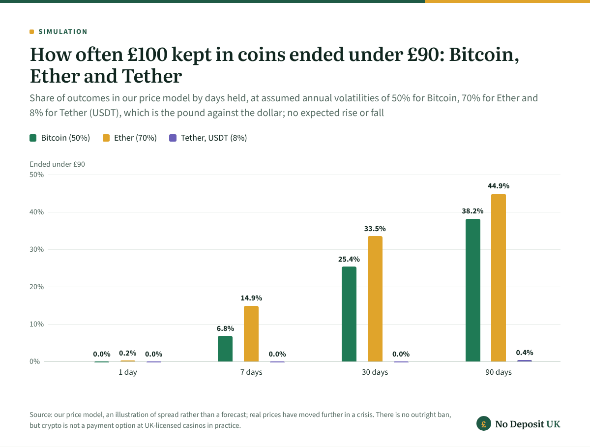 In our crypto casino price model, £100 kept in Bitcoin ended under £90 in 25.4% of cases after 30 days and 38.2% after 90; in Ether 33.5% and 44.9%; in Tether 0.0% and 0.4%, at assumed volatilities of 50%, 70% and 8%.