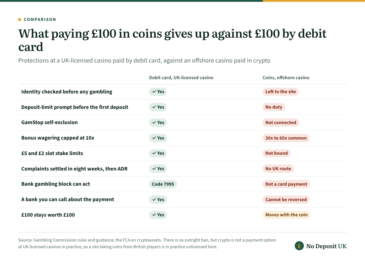 Crypto casino comparison: £100 by debit card at a UK-licensed casino keeps identity checks, a deposit-limit prompt, GamStop, the 10x wagering cap, stake limits, complaints to ADR and bank blocks; £100 in coins at an offshore site keeps none, cannot be reversed and moves in value.