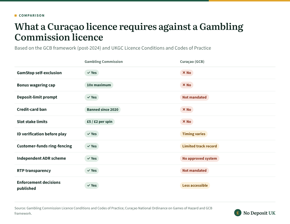 The Gambling Commission meets all ten regulatory requirements from self-exclusion to enforcement transparency, while Curaçao meets two partially and none fully.