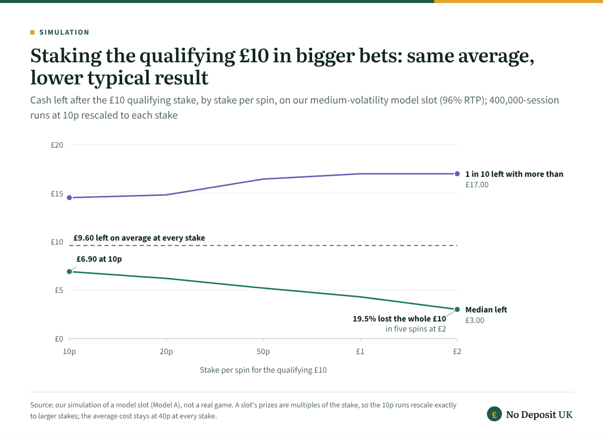 For deposit £10, get 100 free spins, staking the qualifying £10 at 10p a spin left the typical player £6.90 and at £2 a spin £3.00, with 19.5% losing all of it, while the average stayed at about £9.60 at every stake.