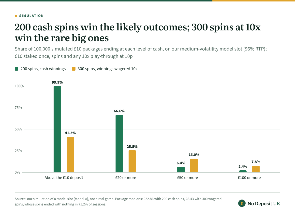 With deposit £10, get 200 free spins paid as cash, 99.9% of simulated packages ended above the £10 deposit and 66.6% reached £20, against 41.3% and 25.5% for 300 spins at 10x, which reached £100 in 7.8% of packages against 2.4%.