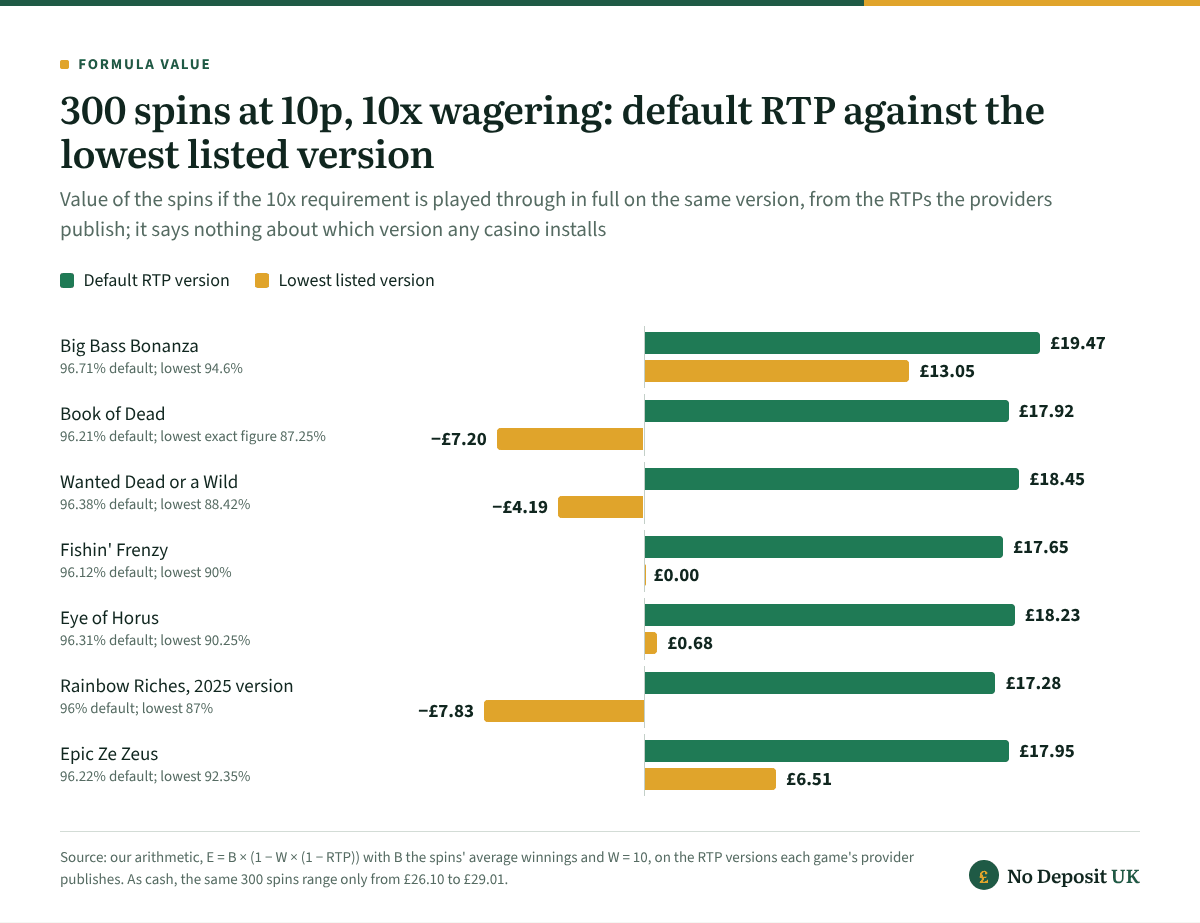 Deposit £10, get 300 free spins with 10x wagering is worth £19.47 on Big Bass Bonanza's default version and £17.92 on Book of Dead's, but on the lowest listed versions the values fall to £13.05 and −£7.20, and to −£7.83 on Rainbow Riches.