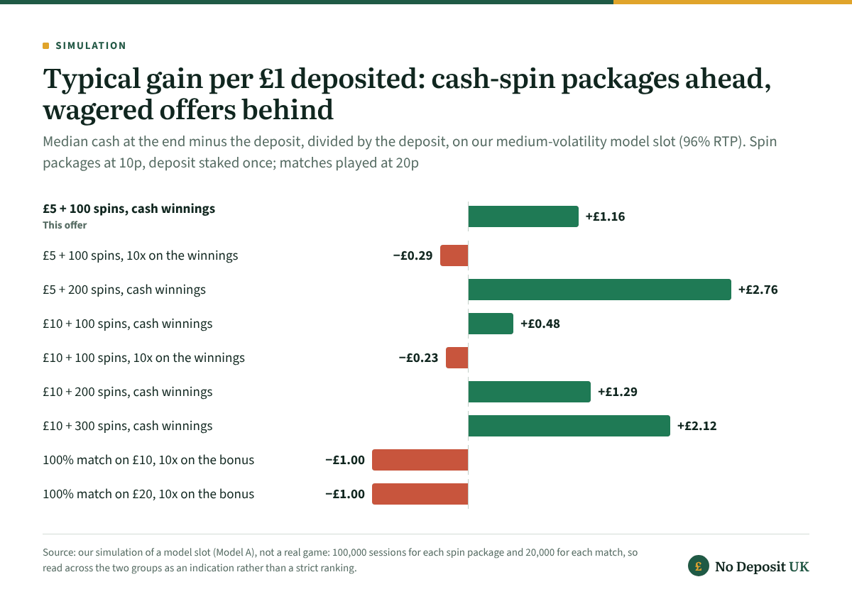 Per £1 deposited, the typical player gained £1.16 from deposit £5, get 100 free spins with cash winnings and £2.76 from 200 cash spins, but lost 29p per £1 when the same 100 spins carried 10x and £1.00 on the 100% matches.