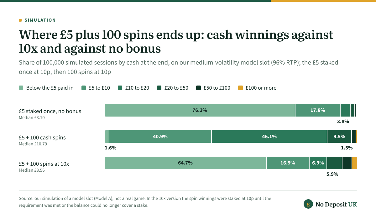 Deposit £5, get 100 free spins with no wagering: 1.6% of simulated packages ended below the £5 paid in and 46.1% between £10 and £20, against 64.7% below £5 when the winnings carried 10x and 76.3% with no bonus at all.