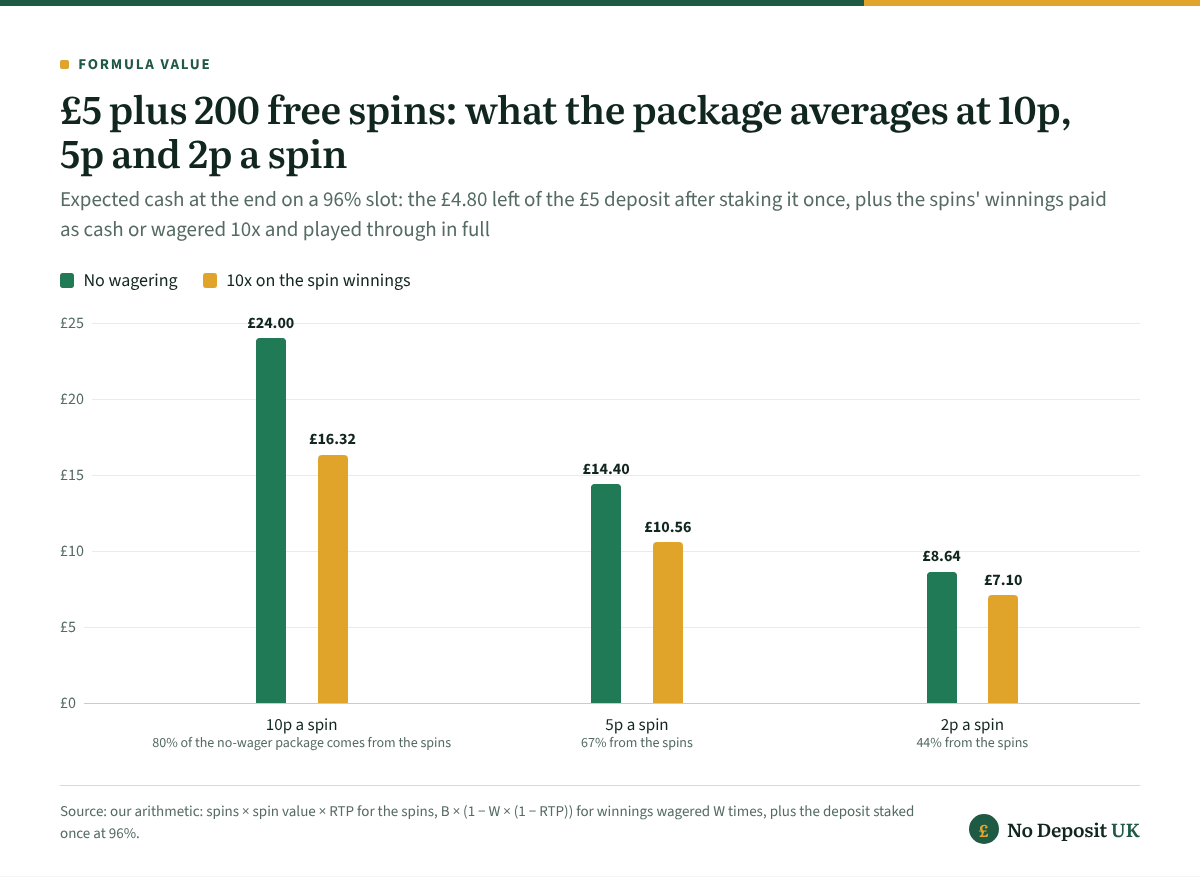 Deposit £5, get 200 free spins averages £24.00 at 10p a spin with no wagering and £16.32 with 10x, falling to £14.40 and £10.56 at 5p and to £8.64 and £7.10 at 2p, where the spins supply only 44% of the package.