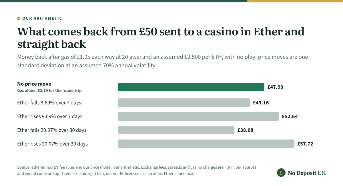 A £50 Ethereum casino round trip at 20 gwei returns £47.90 with no price move, as gas takes £2.10, but £43.16 or £52.64 after a one-standard-deviation week in Ether and £38.08 or £57.72 after a month, at an assumed 70% volatility.