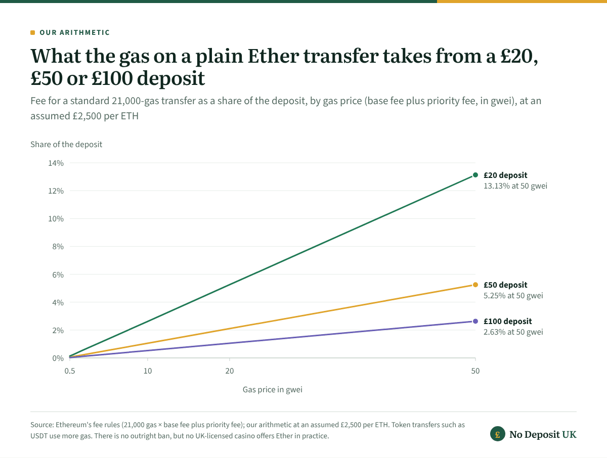 Ethereum casino gas at an assumed £2,500 per ETH: a plain 21,000-gas transfer costs £0.53 at 10 gwei, 2.62% of a £20 deposit, and £2.63 at 50 gwei, which is 13.13% of £20, 5.25% of £50 and 2.63% of £100.
