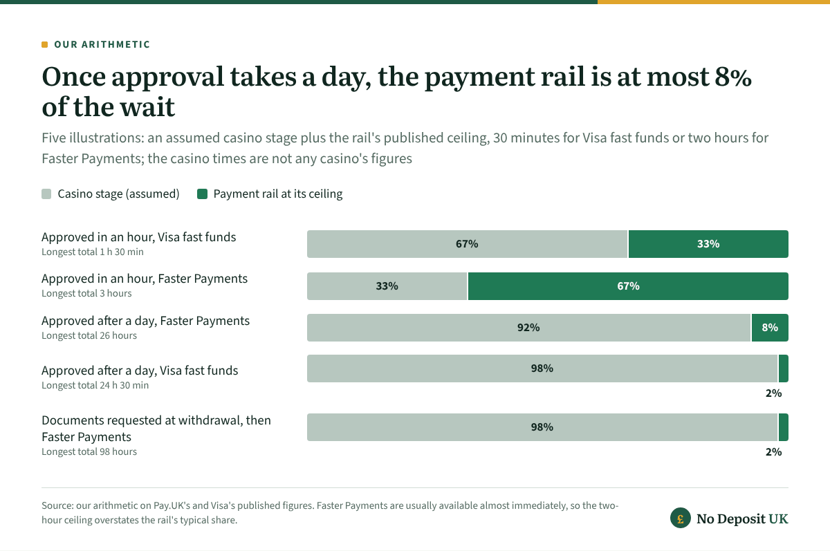 At fast withdrawal casinos the rail is a large share of the wait only when approval is quick: at most 33% or 67% of the longest total after an hour's approval, 8% or 2% after a day, and 2% when documents are requested at withdrawal.