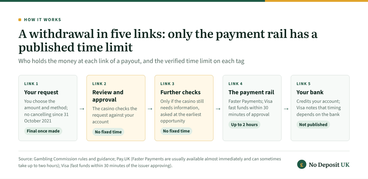 At fast withdrawal casinos a payout passes five links: your request, final once made; the casino's review and any further checks, which have no fixed time in the Commission's guidance; the payment rail, up to two hours by Faster Payments or 30 minutes by Visa fast funds; and your bank.