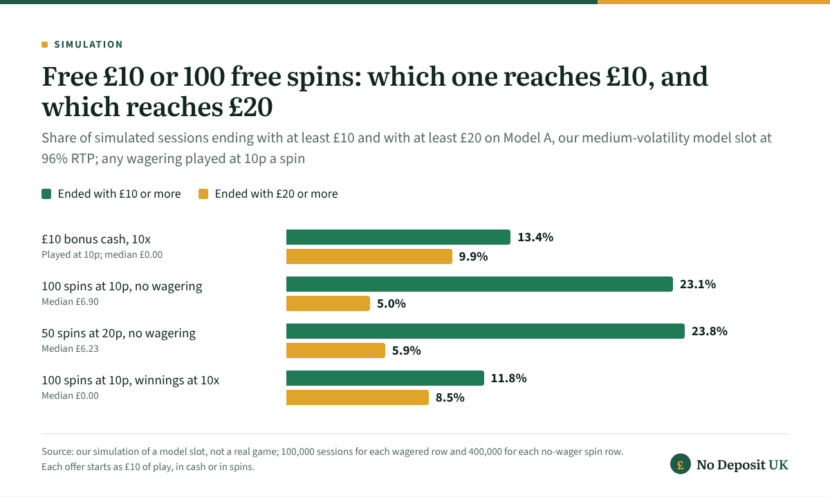 Free £10 no deposit bonus against 100 free spins on a model slot: the £10 at 10x ended with £10 or more 13.4% of the time and £20 or more 9.9%, while 100 no-wager spins reached £10 23.1% of the time but £20 only 5.0%.