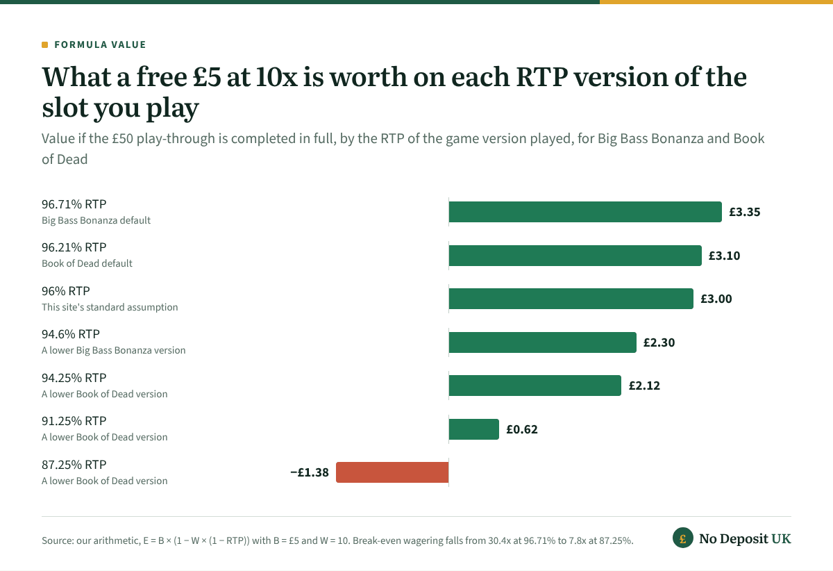 A free £5 no deposit casino bonus at 10x is worth £3.35 if the £50 play-through is completed on the 96.71% Big Bass Bonanza default, £3.00 at 96%, £2.12 on a 94.25% Book of Dead version and −£1.38 on its 87.25% version.