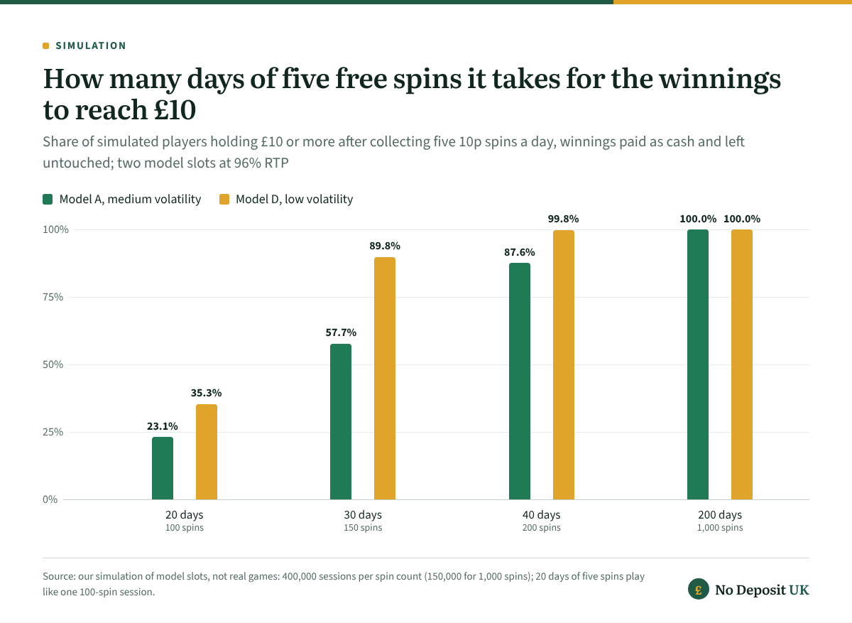 Collecting free daily spins of five 10p spins, 23.1% of simulated players on a medium-volatility model slot had £10 after 20 days, 57.7% after 30 and 87.6% after 40; on the low-volatility model the shares were 35.3%, 89.8% and 99.8%.