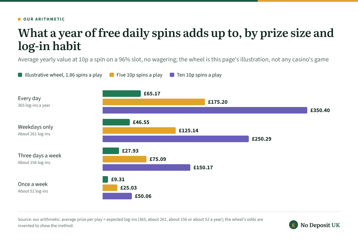 Free daily spins add up over a year: five 10p spins collected on all 365 days average £175.20, on weekdays only £125.14 and once a week £25.03; ten spins a day reach £350.40, and the illustrative wheel £65.17 at most.