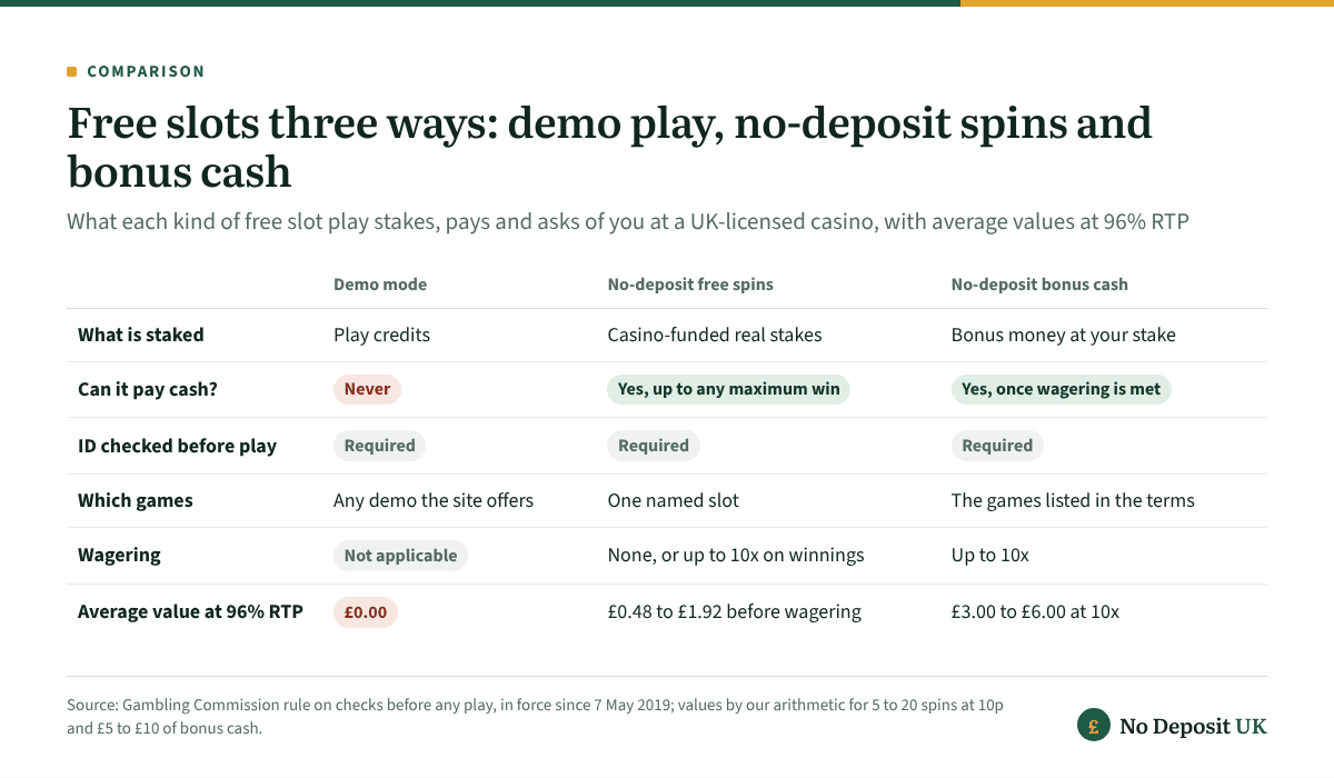 Free slots no deposit options compared: demo mode stakes play credits and never pays cash, no-deposit free spins average £0.48 to £1.92 on one named slot, and £5 to £10 bonus cash is worth £3.00 to £6.00 at 10x; all need ID checks first.