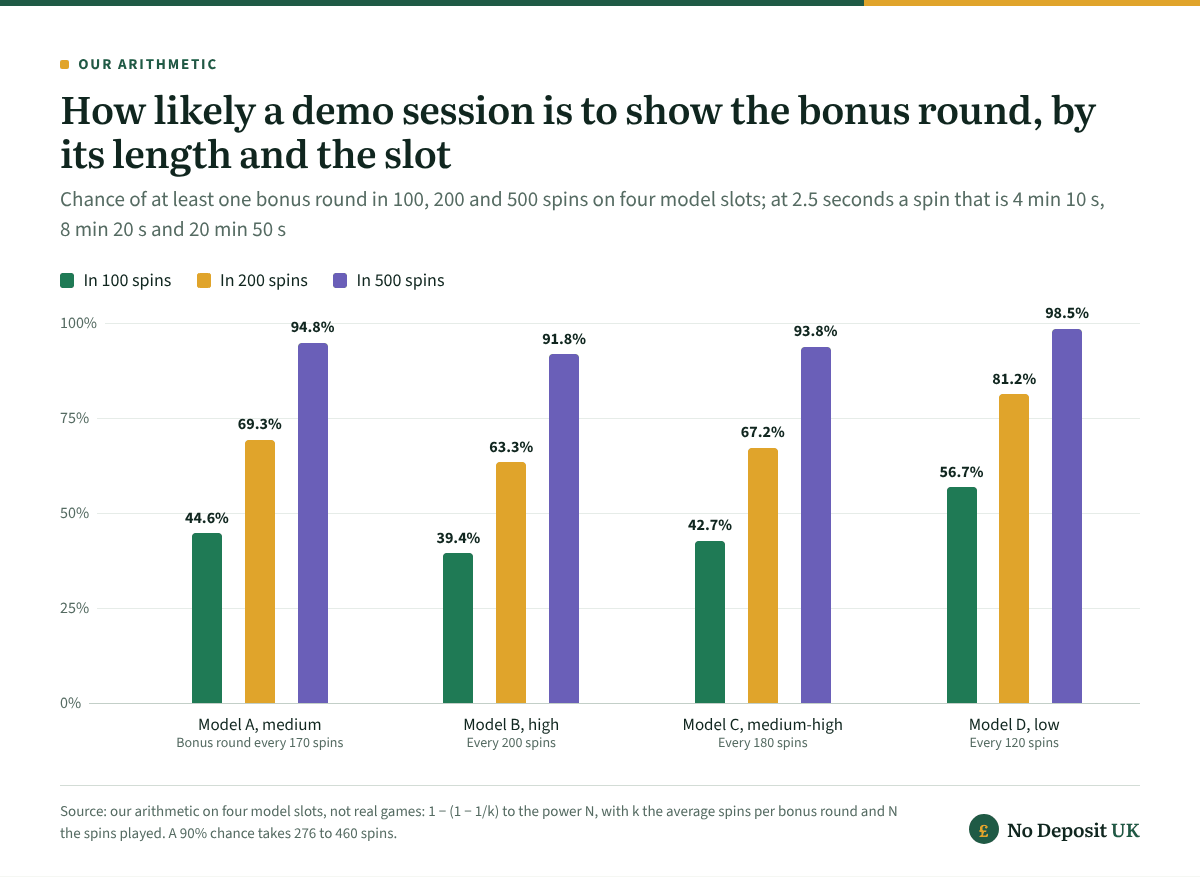 Free slots no deposit demo odds on four model slots: 100 demo spins show the bonus round 39.4% to 56.7% of the time, 200 spins 63.3% to 81.2%, and 500 spins 91.8% to 98.5%.