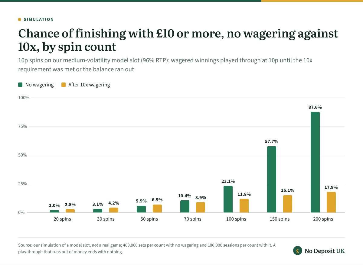 With no wagering, the chance that free spins no deposit end with £10 or more climbs from 2.0% at 20 spins to 87.6% at 200 on our model slot; after 10x wagering it is a little higher up to 50 spins but only 17.9% at 200.