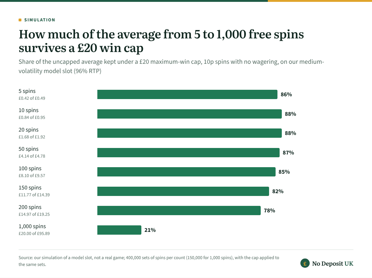 A £20 win cap barely touches small free spins no deposit offers: on our model slot it keeps 86% to 88% of the average from 5 to 50 spins, 78% at 200 spins and only 21% of a 1,000-spin package.