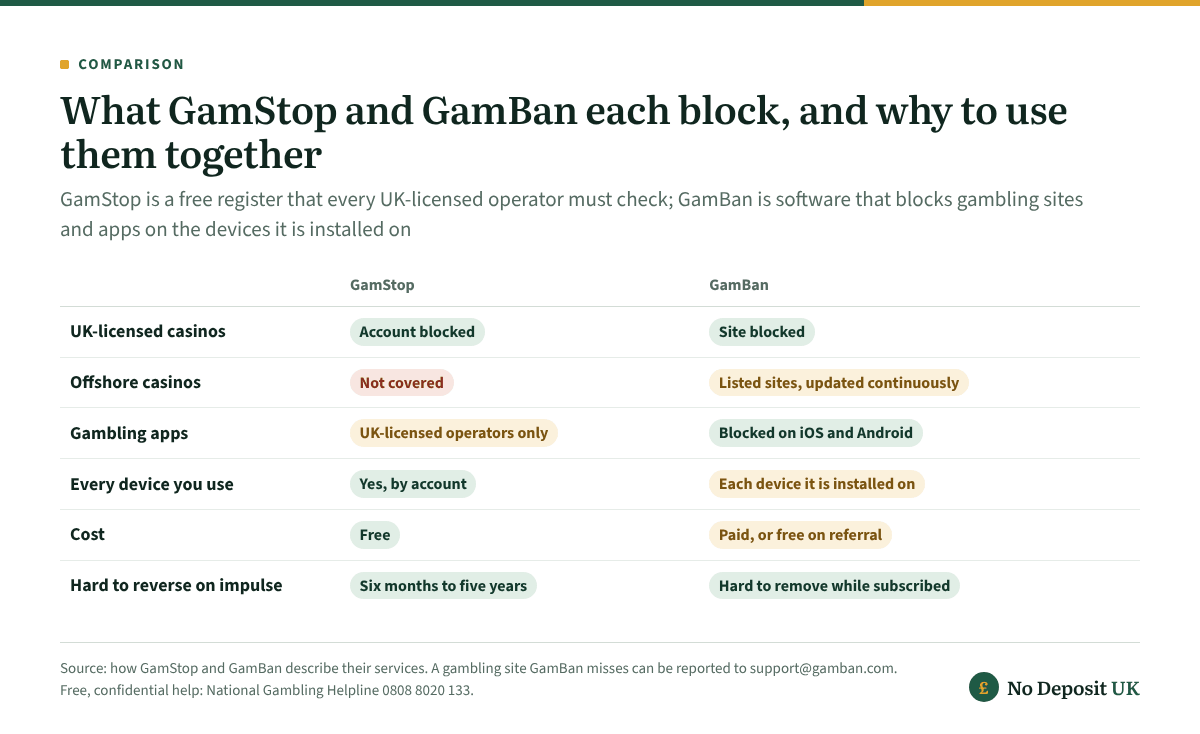 GamStop blocks your account at every UK-licensed casino but covers no offshore site; GamBan blocks UK-licensed and listed offshore sites and apps on each device it is installed on. Reporting a non-GamBan casino gets it listed for all users. GamStop is free; GamBan is paid unless referred.