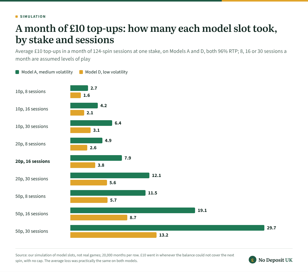 A Google Pay casino month of 16 sessions at 20p took 7.9 top-ups of £10 on our medium-volatility model slot against 3.8 on the low-volatility one, and 50p over 30 sessions took 29.7 against 13.2, for practically the same average loss.