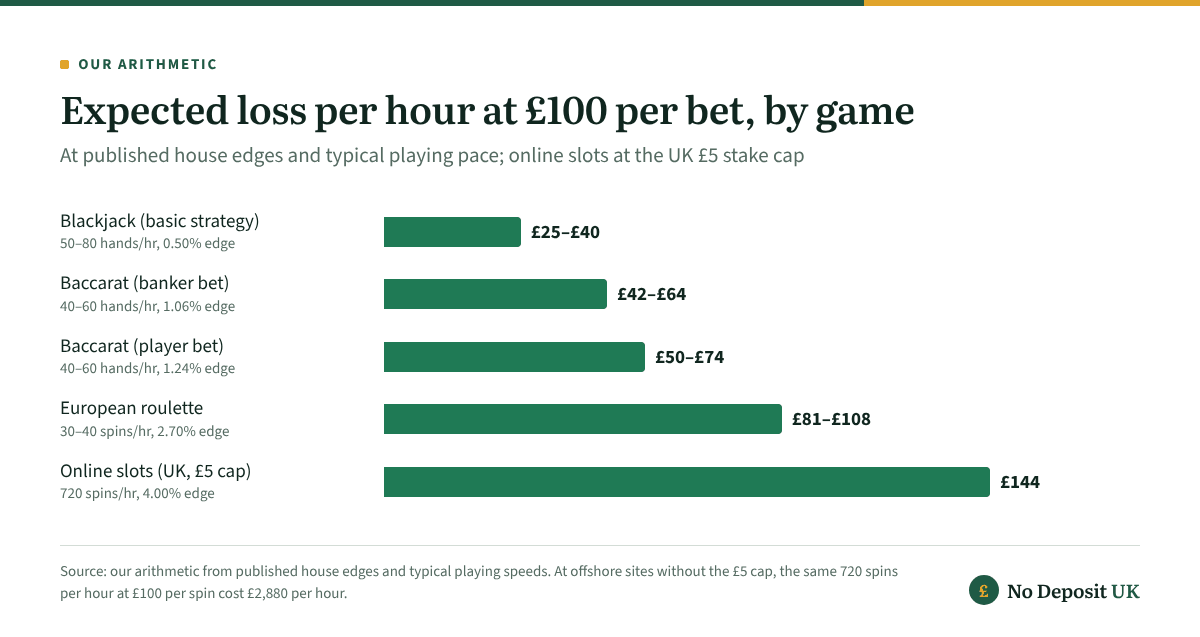 At £100 per bet, expected hourly losses range from £25 to £40 for blackjack up to £144 for UK-capped online slots, with offshore uncapped slots costing £2,880 per hour.