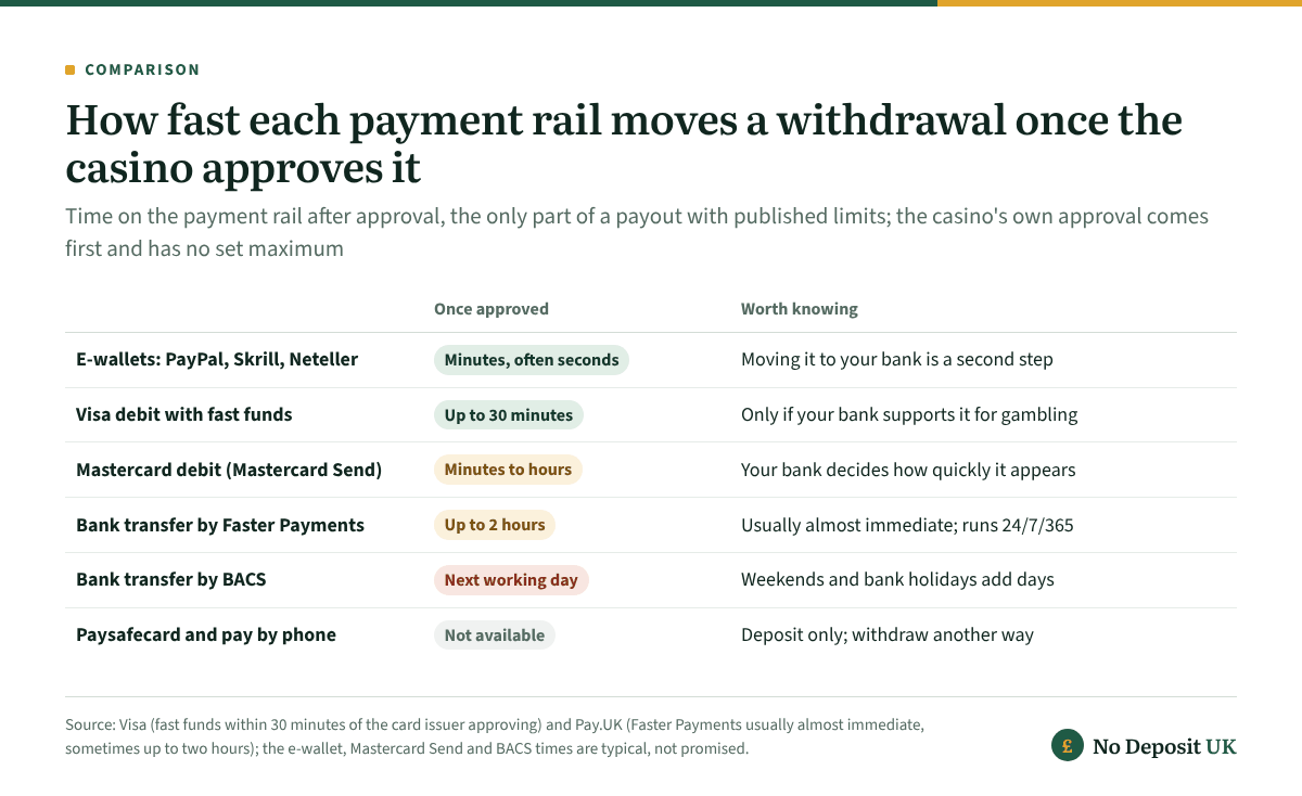 Once an instant withdrawal casino approves a payout, e-wallets (PayPal, Skrill, Neteller) pay in minutes, Visa fast funds within 30 minutes, Mastercard Send in minutes to hours, Faster Payments within 2 hours and BACS by the next working day; Paysafecard and pay by phone take no withdrawals.