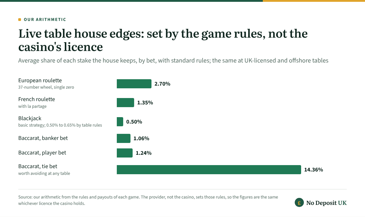 At a live casino not on GamStop the house edge matches a UK-licensed table: blackjack 0.50% with basic strategy, baccarat banker 1.06% and player 1.24%, French roulette with la partage 1.35%, European roulette 2.70% and the baccarat tie bet 14.36%.