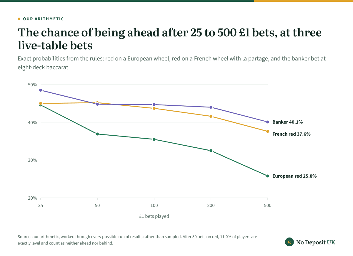 At a live casino UK table the exact chance of being ahead falls as £1 bets add up: from 44.6% after 25 bets to 25.8% after 500 on European red, from 45.0% to 37.6% on French red with la partage, and from 48.5% to 40.1% on the baccarat banker bet.
