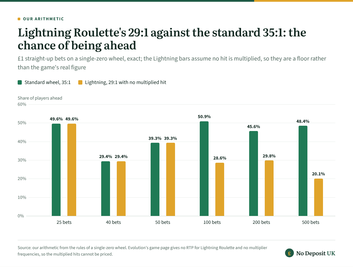 On a live casino UK wheel, £1 straight-up bets finish ahead after 100 spins 50.9% of the time at the standard 35:1 but only 28.6% at Lightning Roulette's 29:1 if no hit is multiplied, and after 500 spins 48.4% against 20.1%.