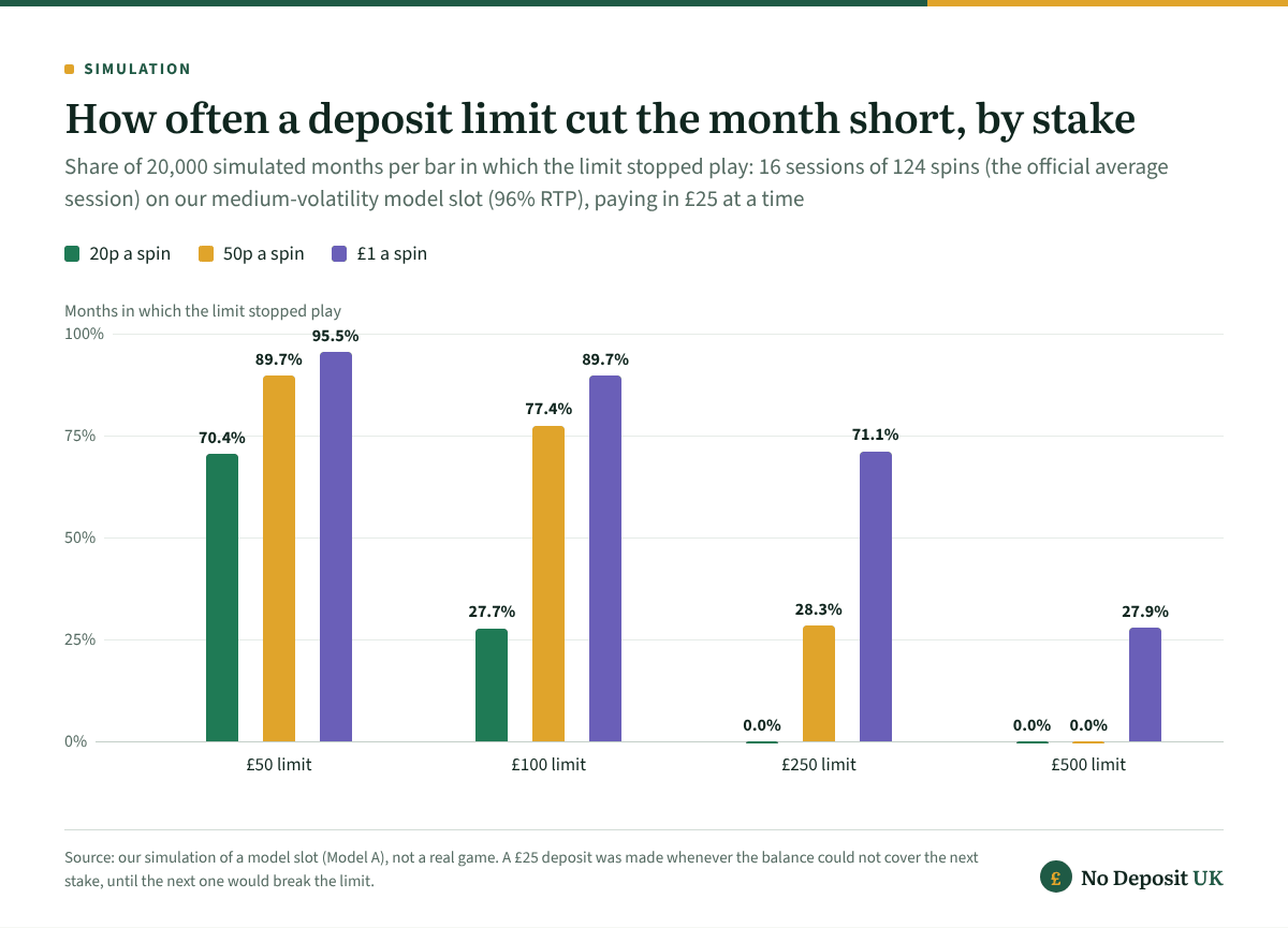 Mastercard casino deposit limits in our model-slot simulation: a £50 monthly limit stopped play in 70.4% of months at 20p a spin, 89.7% at 50p and 95.5% at £1, while a £500 limit came into play only at £1, in 27.9% of months.