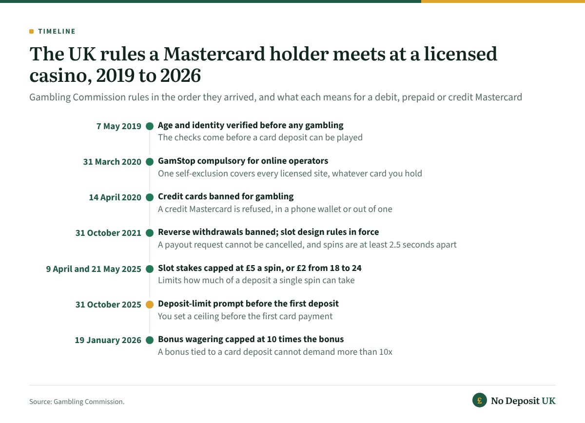 Timeline of the rules behind a Mastercard casino deposit: identity checks from 7 May 2019, GamStop from 31 March 2020, the credit-card ban from 14 April 2020, no reverse withdrawals from 31 October 2021, slot stake limits in 2025 and the deposit-limit prompt from 31 October 2025.