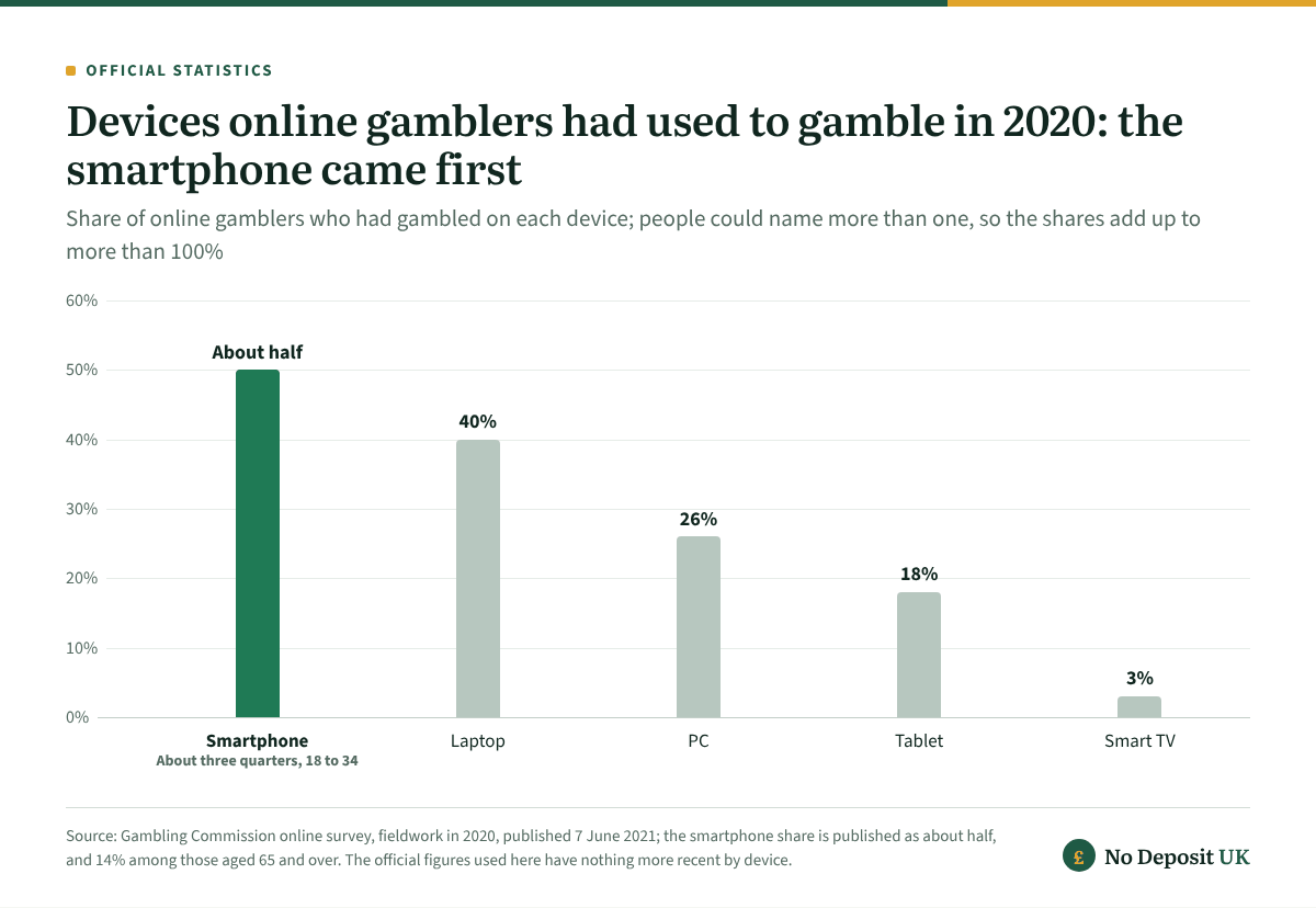 Mobile casinos in context: in a Gambling Commission survey with 2020 fieldwork, about half of online gamblers had gambled on a smartphone, against 40% on a laptop, 26% on a PC, 18% on a tablet and 3% on a smart TV; about three quarters of 18 to 34 year olds had used a phone.