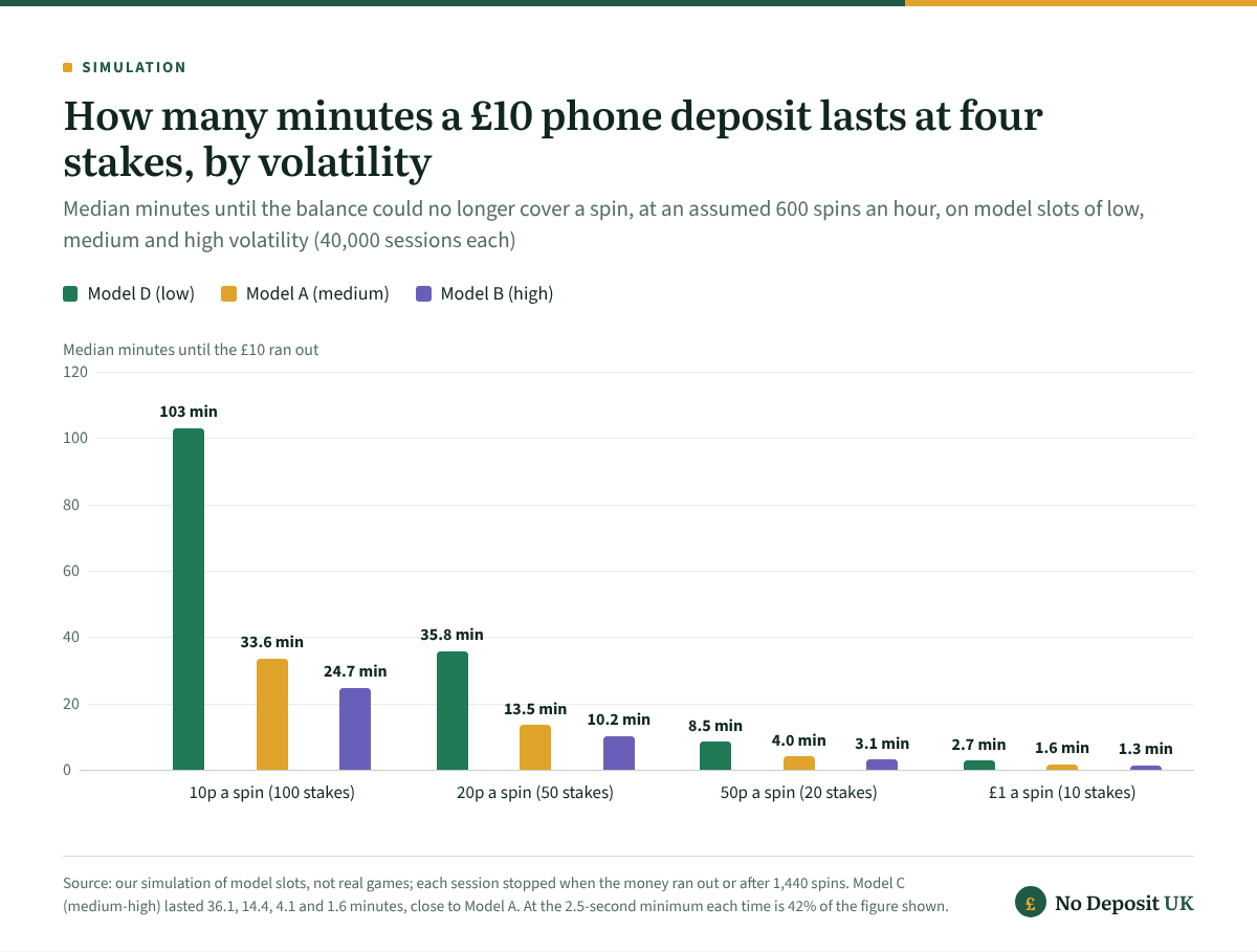 Mobile slots simulation: £10 at 10p lasted a median of 33.6 minutes on a medium-volatility model slot, 103 on a low one and 24.7 on a high one, but at £1 a spin only 1.3 to 2.7 minutes on every model.