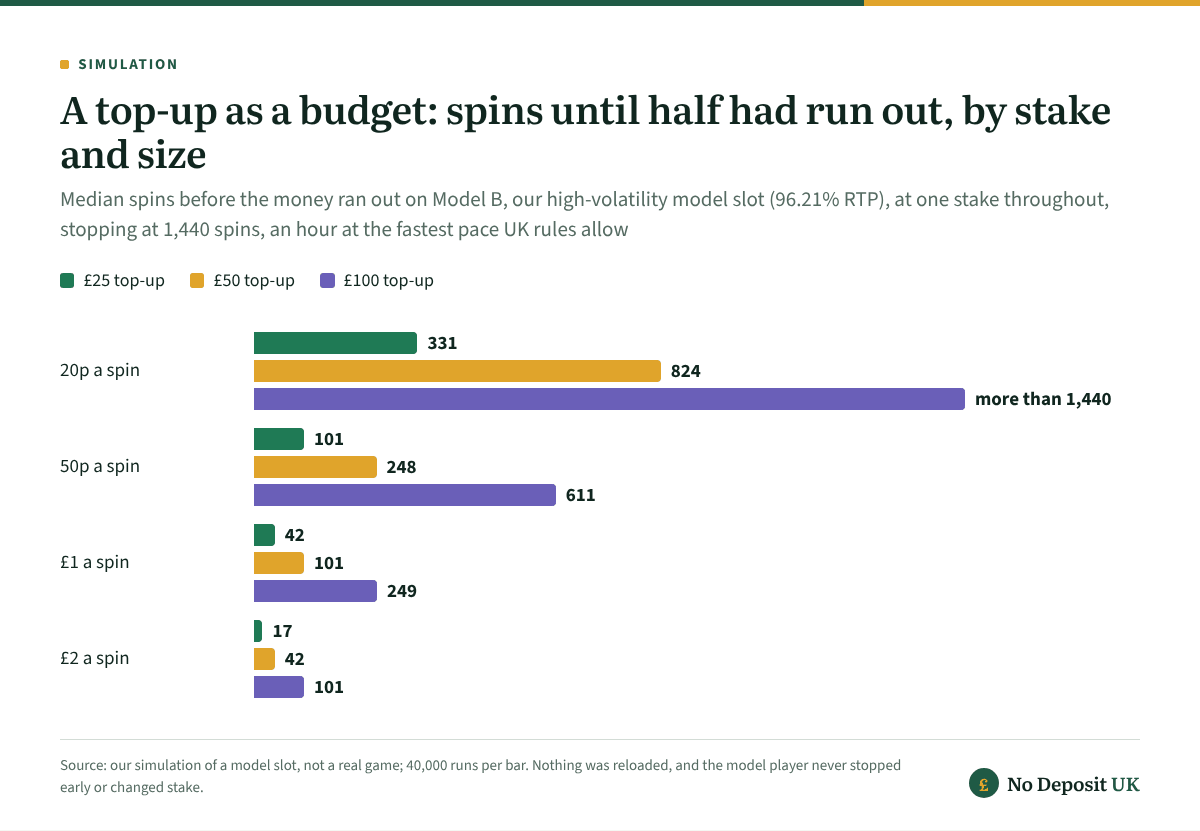 MuchBetter casino budgeting on a high-volatility model slot: half of all £50 top-ups at 50p a spin were gone within 248 spins, half of £25 top-ups at £2 within 17, while £100 at 20p outlasted the 1,440-spin limit.