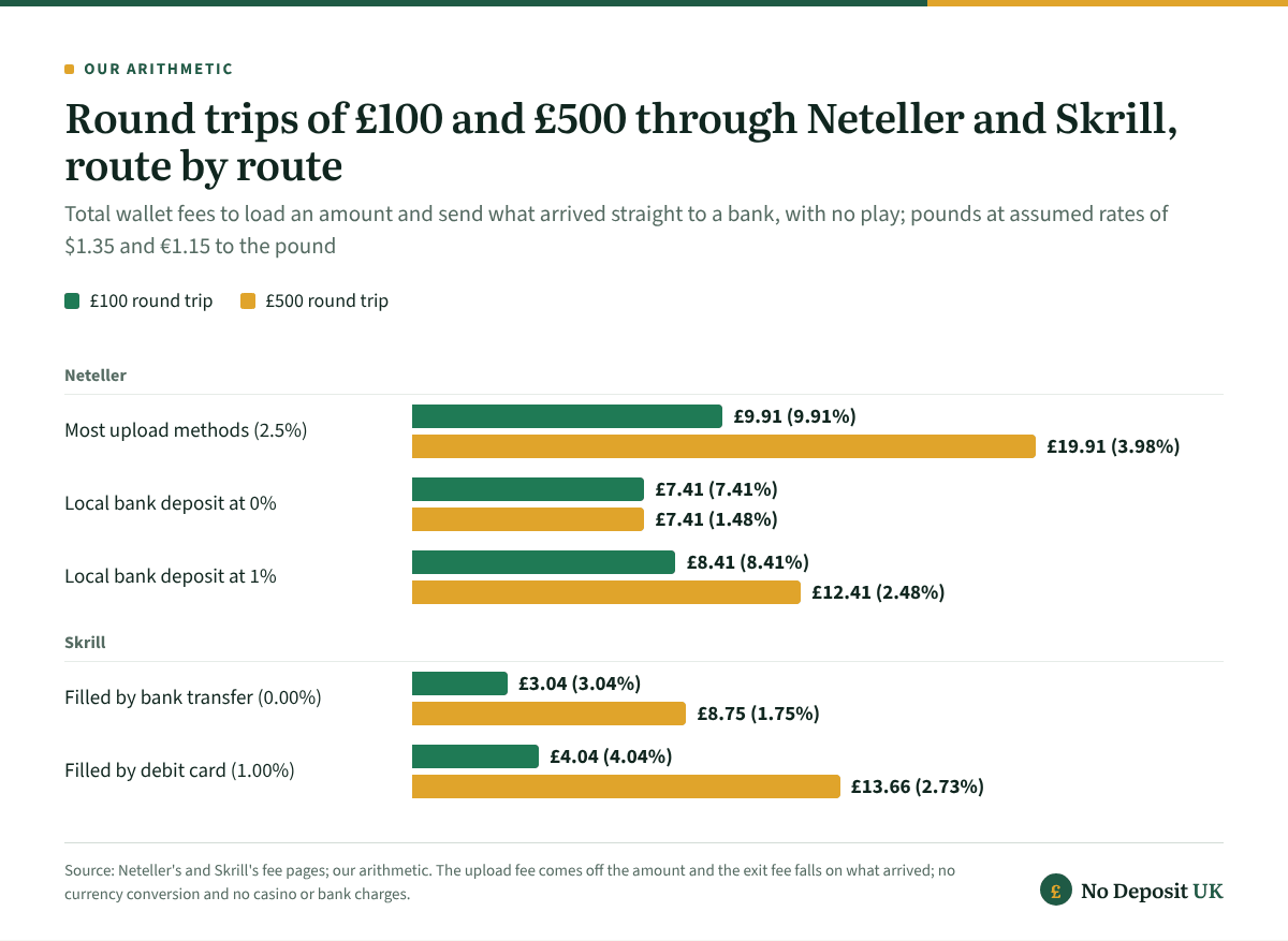 Neteller casino round trips of £100 cost £7.41 to £9.91 against £3.04 to £4.04 through Skrill; on £500 a Neteller wallet filled by a fee-free local bank deposit is cheapest at £7.41, while the standard 2.5% upload is dearest at £19.91.