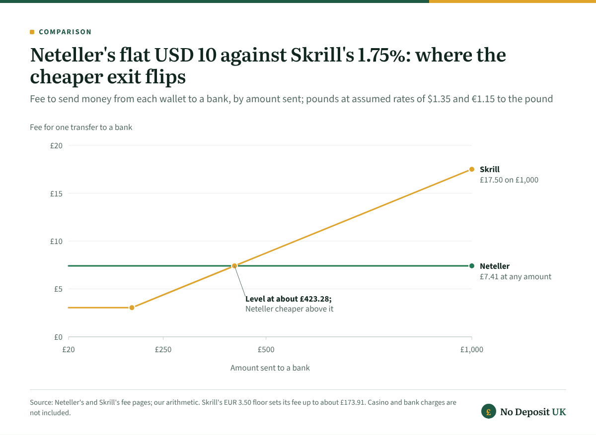 Neteller casino withdrawals to a bank cost a flat £7.41 (USD 10 at an assumed $1.35), while Skrill charges £3.04 up to about £173.91 and 1.75% above it, so Skrill is cheaper up to about £423.28 and Neteller beyond, by £10.09 at £1,000.