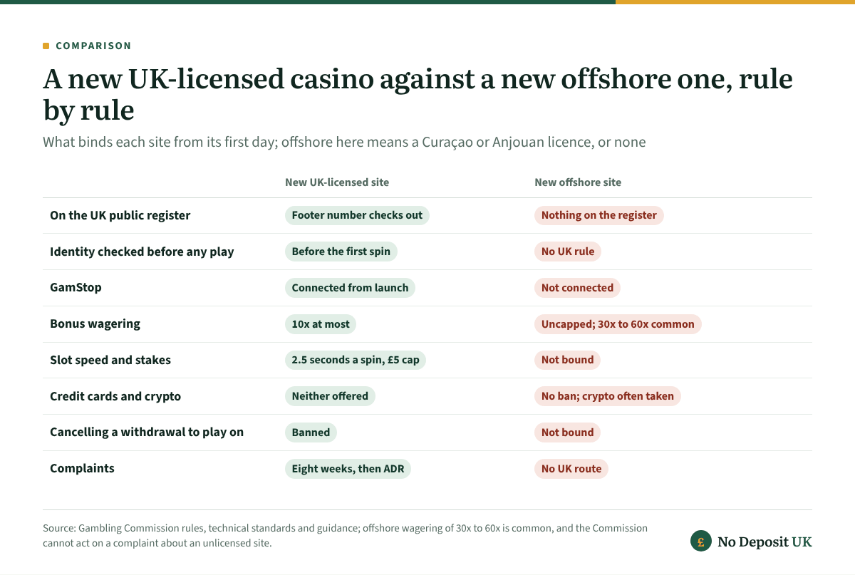 New casino sites compared: a UK-licensed launch is on the public register, checks identity before play, joins GamStop, caps wagering at 10x, limits slot speed and stakes, refuses credit cards and crypto, bans cancelled withdrawals and offers ADR; an offshore launch is bound by none of it.