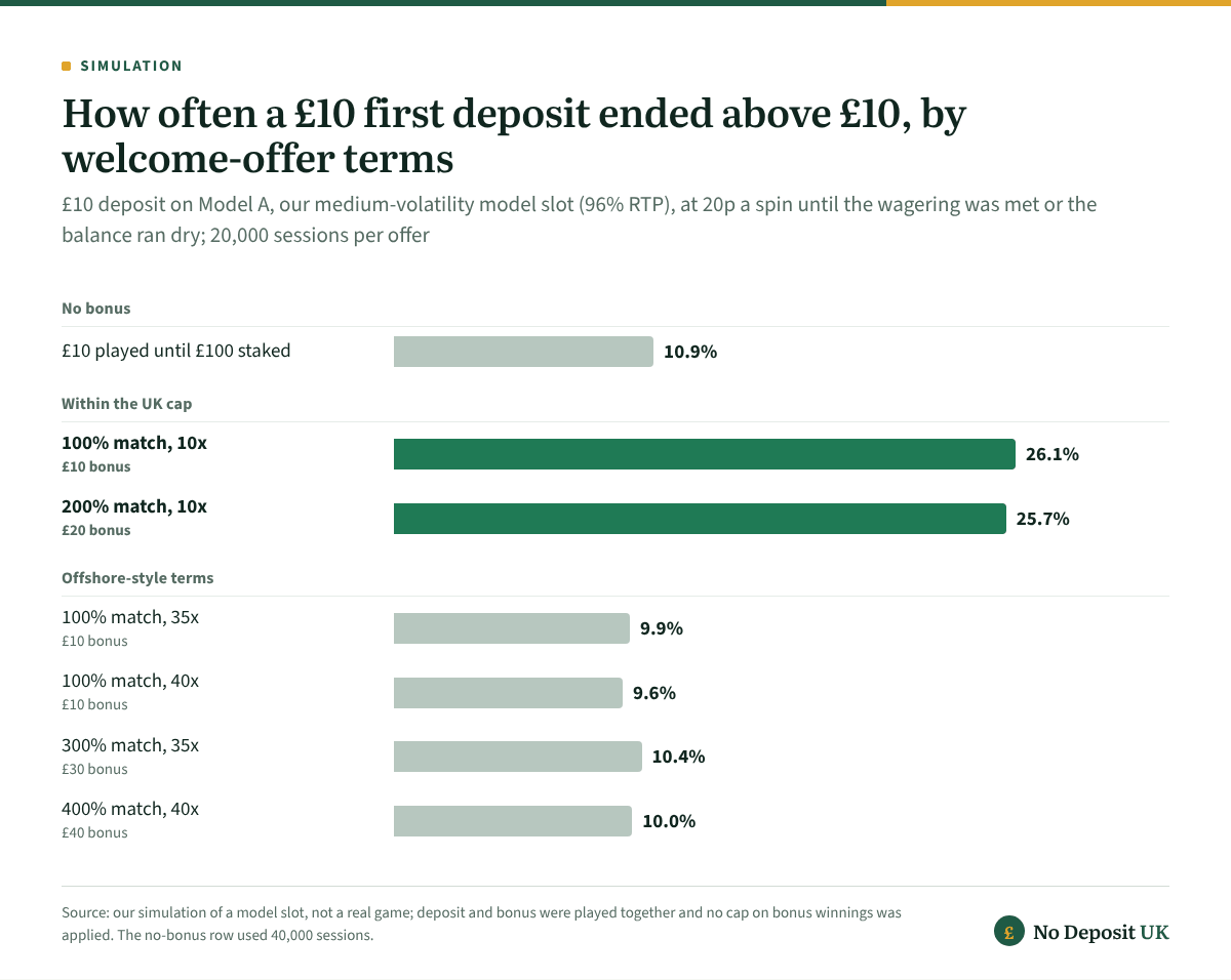 On a model slot, a £10 deposit with a 100% match at 10x ended above £10 in 26.1% of sessions and with 200% in 25.7%, against 9.6% to 10.4% under the 35x and 40x terms common at offshore new casino sites, and 10.9% with no bonus at all.