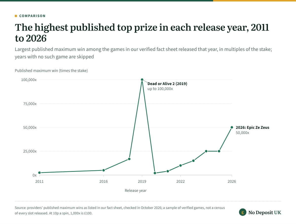 New online slots trend: the highest published top prize rose from 2,500x in 2011 to 50,000x in 2026, but the peak is still Dead or Alive 2's 100,000x from 2019, and the 2020 high was only 2,100x.