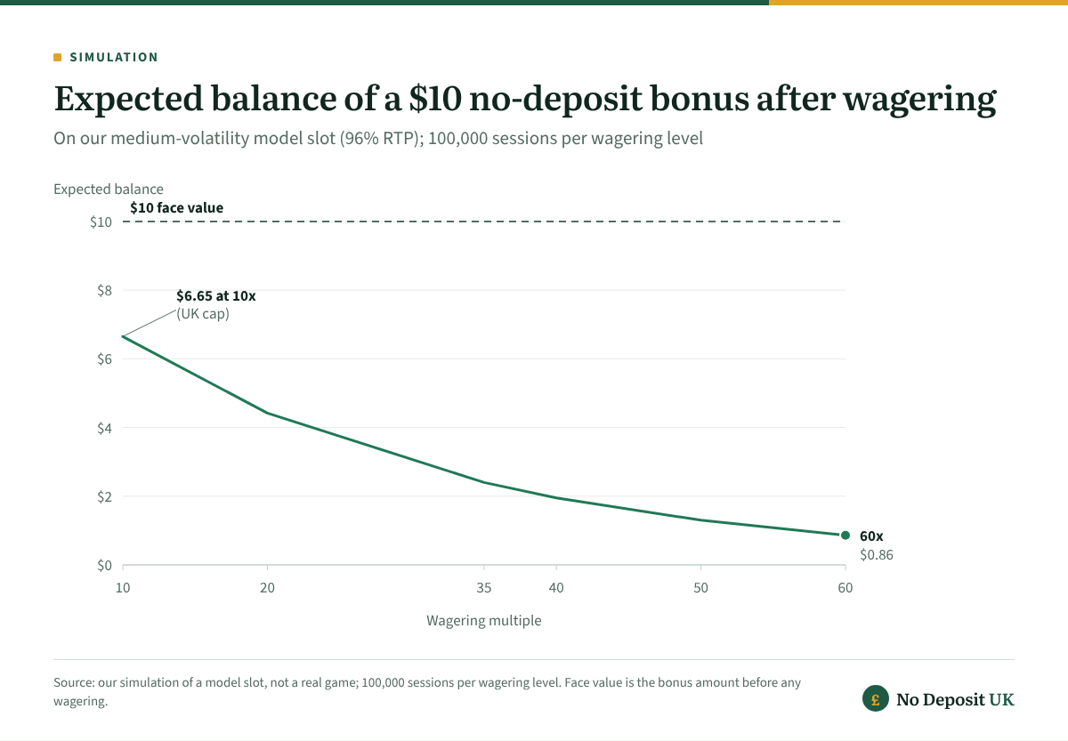 A $10 no-deposit bonus on a 96% RTP slot has an expected balance of $6.65 after 10x wagering, falling to $2.40 at 35x, $1.30 at 50x, and just $0.86 at 60x.