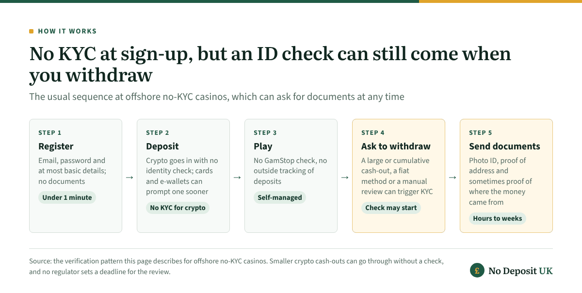 At a no-KYC casino, signing up and depositing crypto need no documents, but a withdrawal can trigger a request for photo ID, proof of address and sometimes source of funds, with reviews taking hours to weeks.