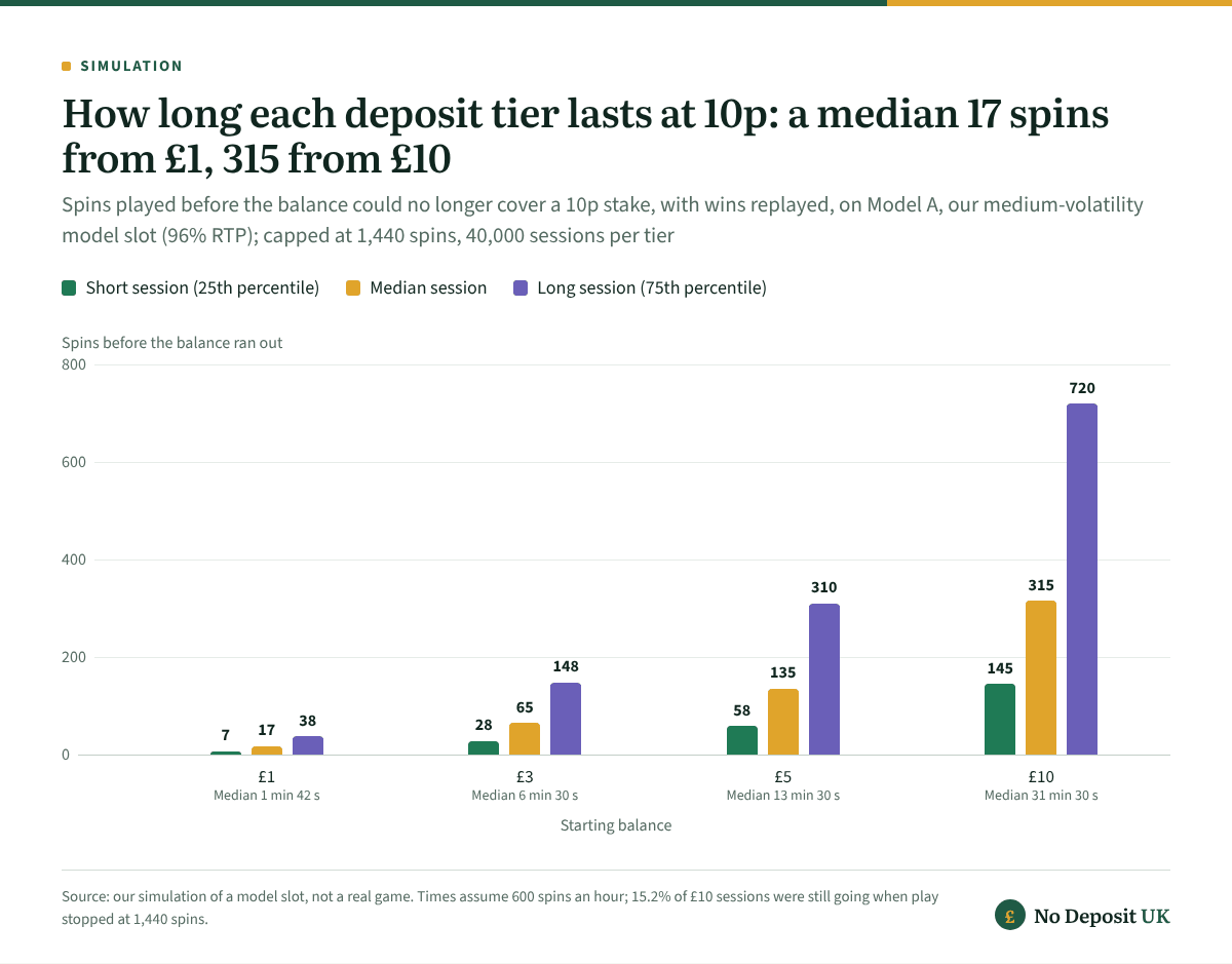 At a no minimum deposit casino the tier decides the session: at 10p a spin on our model slot the median ran 17 spins from £1, 65 from £3, 135 from £5 and 315 from £10, while a quarter of £1 sessions ended within 7 spins and a quarter from £10 lasted 720 or more.